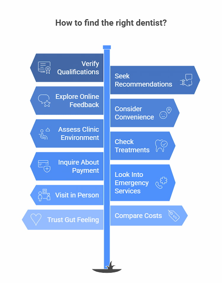 an infographic showing 11 ways to find the best dentist near you