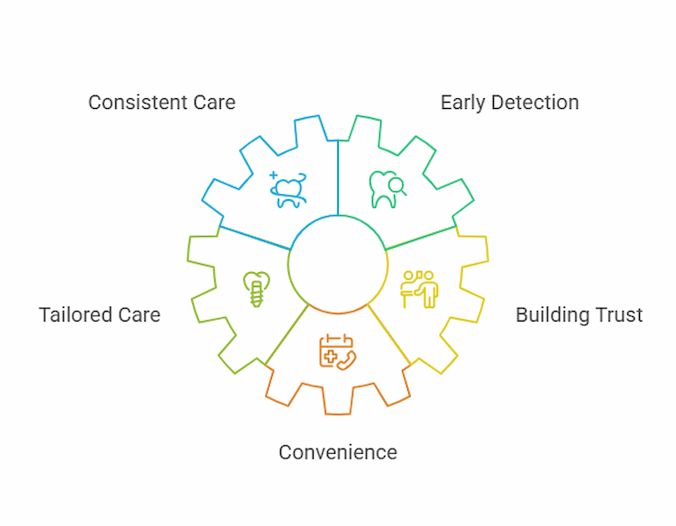 Long-Term Benefits of a Family Dentist for All Ages.