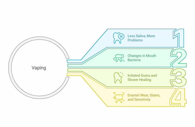 What Happens to Your Teeth and Gums When You Vape?